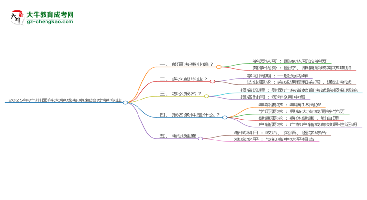 2025年廣州醫(yī)科大學成考康復治療學專業(yè)能考事業(yè)編嗎？思維導圖