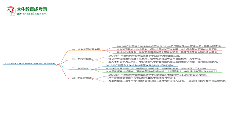 廣州醫(yī)科大學2025年成考臨床醫(yī)學專業(yè)能考研究生嗎？思維導圖