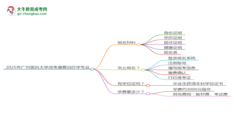2025年廣州醫(yī)科大學(xué)成考康復(fù)治療學(xué)專業(yè)報(bào)名材料需要什么？思維導(dǎo)圖