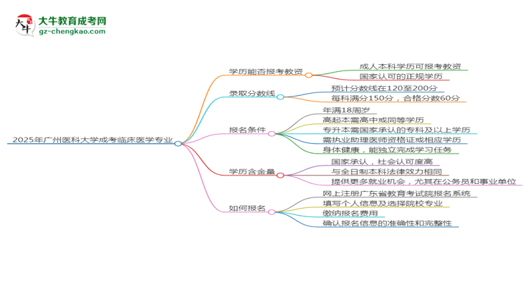 2025年廣州醫(yī)科大學成考臨床醫(yī)學專業(yè)學歷能報考教資嗎？思維導圖