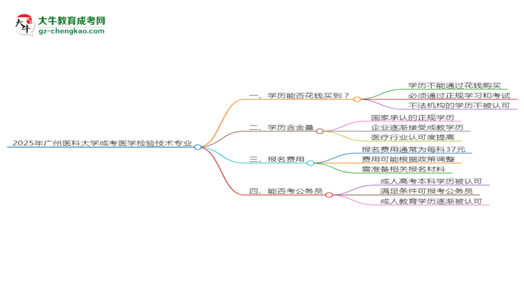 2025年廣州醫(yī)科大學成考醫(yī)學檢驗技術(shù)專業(yè)學歷花錢能買到嗎？思維導圖