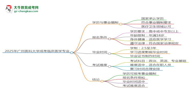 2025年廣州醫(yī)科大學(xué)成考臨床醫(yī)學(xué)專業(yè)能考事業(yè)編嗎？思維導(dǎo)圖