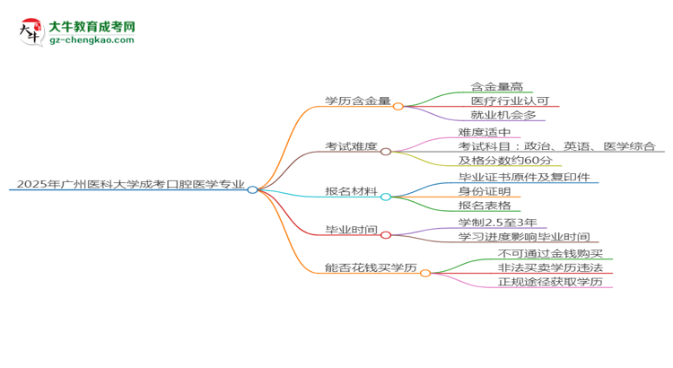 2025年廣州醫(yī)科大學成考口腔醫(yī)學專業(yè)學歷的含金量怎么樣？思維導圖
