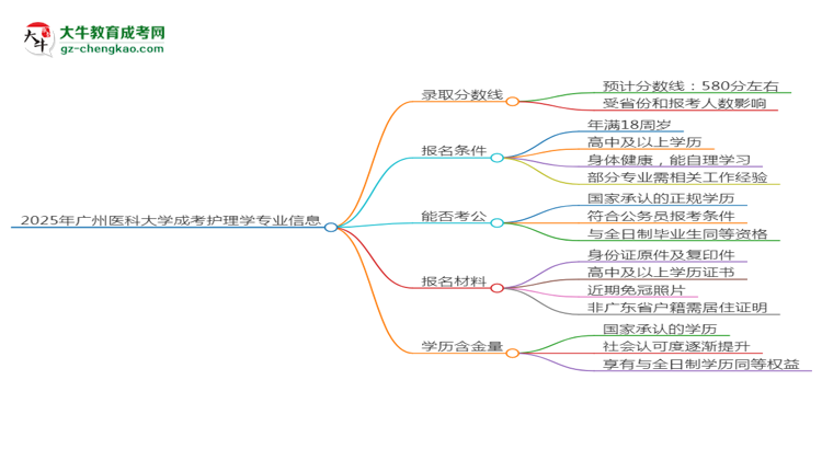2025年廣州醫(yī)科大學(xué)成考護(hù)理學(xué)專業(yè)錄取分?jǐn)?shù)線是多少？思維導(dǎo)圖