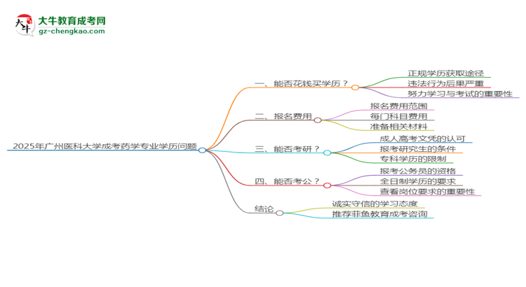 2025年廣州醫(yī)科大學(xué)成考藥學(xué)專業(yè)學(xué)歷花錢能買到嗎？思維導(dǎo)圖