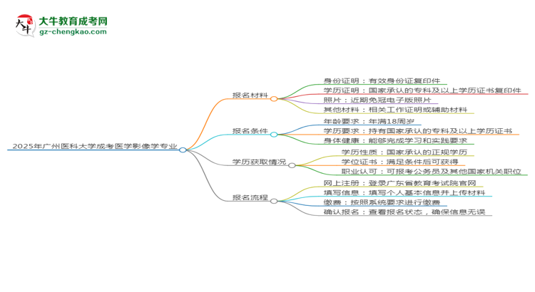 2025年廣州醫(yī)科大學(xué)成考醫(yī)學(xué)影像學(xué)專業(yè)報(bào)名材料需要什么？思維導(dǎo)圖