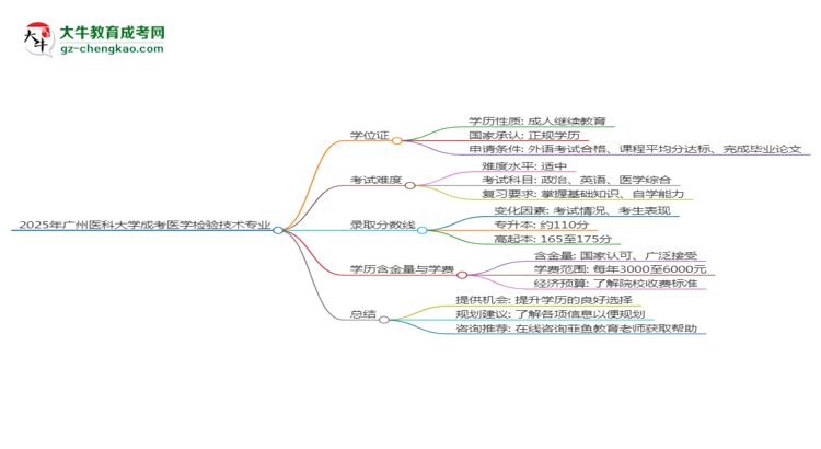 2025年廣州醫(yī)科大學(xué)成考醫(yī)學(xué)檢驗技術(shù)專業(yè)能拿學(xué)位證嗎？思維導(dǎo)圖
