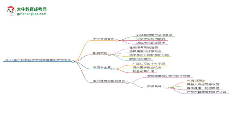 2025年廣州醫(yī)科大學(xué)成考康復(fù)治療學(xué)專(zhuān)業(yè)要考學(xué)位英語(yǔ)嗎？思維導(dǎo)圖