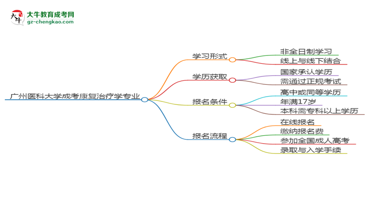 廣州醫(yī)科大學(xué)成考康復(fù)治療學(xué)專業(yè)是全日制的嗎？（2025最新）思維導(dǎo)圖