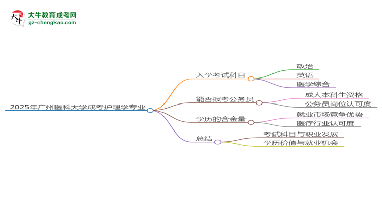 2025年廣州醫(yī)科大學(xué)成考護(hù)理學(xué)專(zhuān)業(yè)入學(xué)考試科目有哪些？思維導(dǎo)圖
