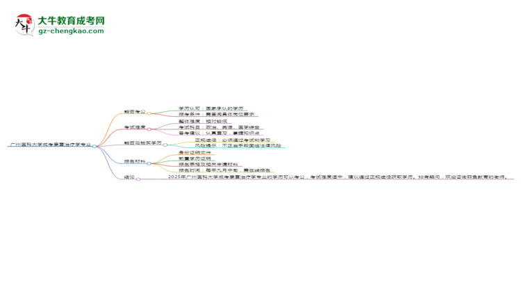廣州醫(yī)科大學2025年成考康復治療學專業(yè)學歷能考公嗎？思維導圖