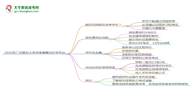 2025年廣州醫(yī)科大學成考康復治療學專業(yè)學歷花錢能買到嗎？思維導圖