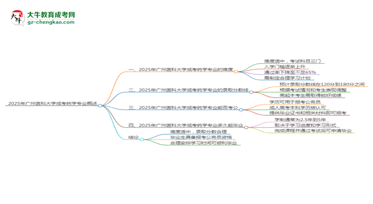 2025年廣州醫(yī)科大學(xué)成考藥學(xué)專業(yè)難不難？思維導(dǎo)圖