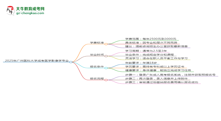 2025年廣州醫(yī)科大學(xué)成考醫(yī)學(xué)影像學(xué)專業(yè)最新學(xué)費標(biāo)準(zhǔn)多少思維導(dǎo)圖