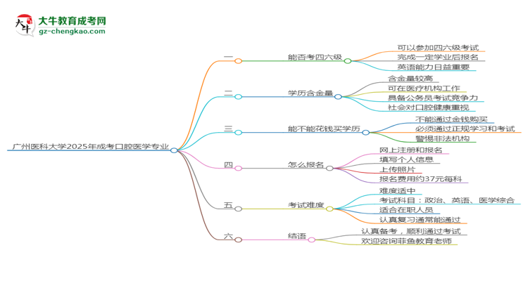 廣州醫(yī)科大學(xué)2025年成考口腔醫(yī)學(xué)專業(yè)生可不可以考四六級？思維導(dǎo)圖