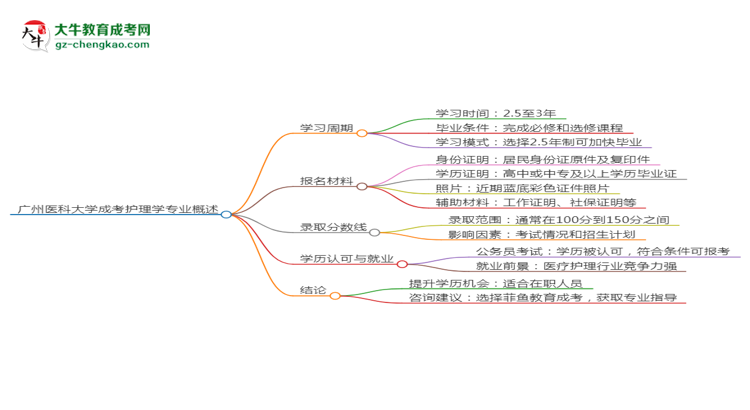 廣州醫(yī)科大學(xué)成考護(hù)理學(xué)專(zhuān)業(yè)需多久完成并拿證？（2025年新）思維導(dǎo)圖