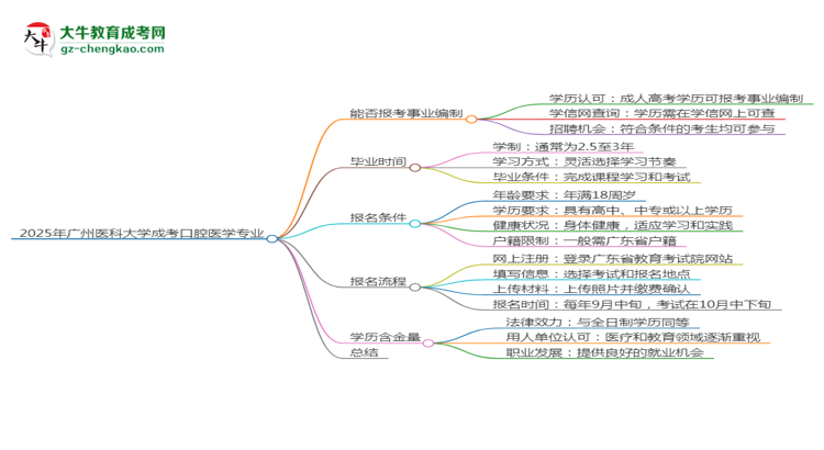 2025年廣州醫(yī)科大學(xué)成考口腔醫(yī)學(xué)專業(yè)能考事業(yè)編嗎？思維導(dǎo)圖