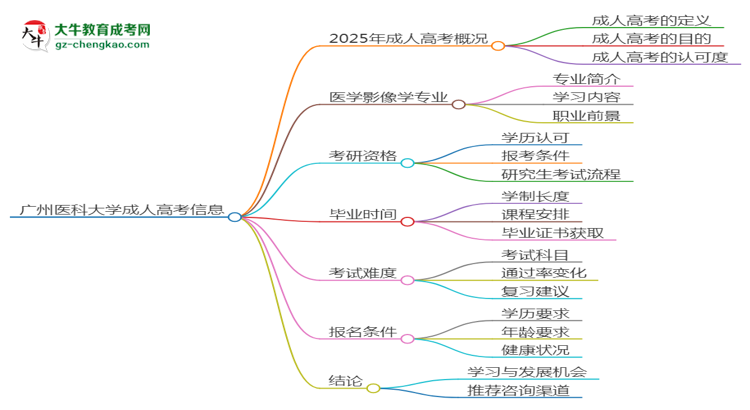 廣州醫(yī)科大學2025年成考醫(yī)學影像學專業(yè)能考研究生嗎？思維導圖