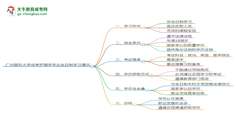 廣州醫(yī)科大學(xué)成考護(hù)理學(xué)專業(yè)是全日制的嗎？（2025最新）思維導(dǎo)圖