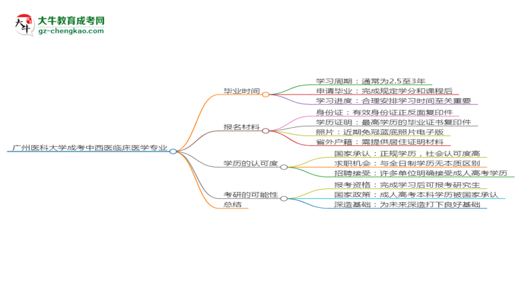 廣州醫(yī)科大學成考中西醫(yī)臨床醫(yī)學專業(yè)需多久完成并拿證？（2025年新）思維導圖