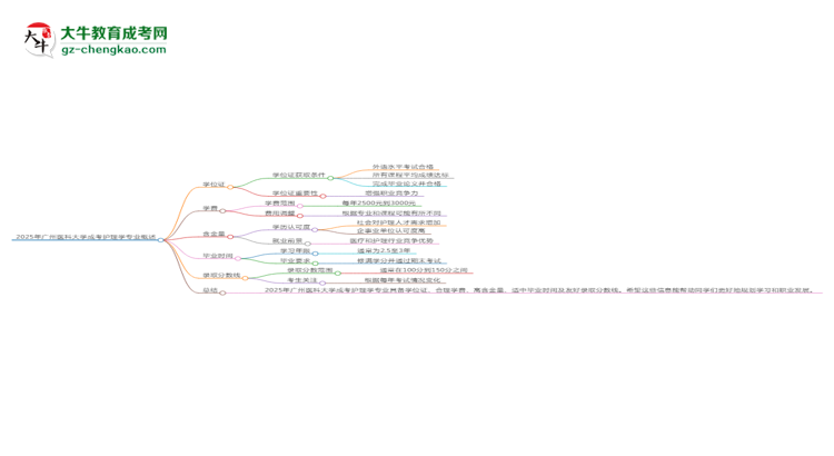 2025年廣州醫(yī)科大學(xué)成考護(hù)理學(xué)專業(yè)能拿學(xué)位證嗎？思維導(dǎo)圖