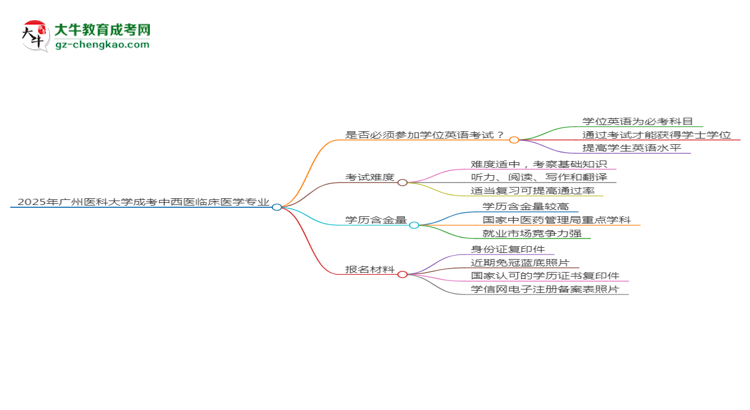 2025年廣州醫(yī)科大學(xué)成考中西醫(yī)臨床醫(yī)學(xué)專業(yè)要考學(xué)位英語嗎？思維導(dǎo)圖
