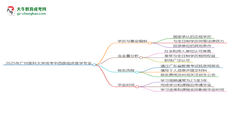 2025年廣州醫(yī)科大學成考中西醫(yī)臨床醫(yī)學專業(yè)能考事業(yè)編嗎？思維導圖