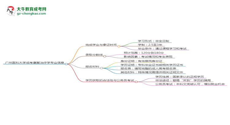 廣州醫(yī)科大學(xué)成考康復(fù)治療學(xué)專(zhuān)業(yè)需多久完成并拿證？（2025年新）思維導(dǎo)圖