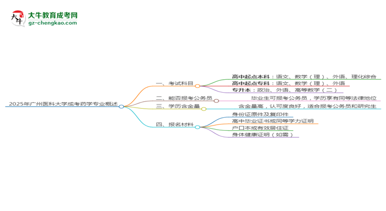 2025年廣州醫(yī)科大學成考藥學專業(yè)入學考試科目有哪些？思維導圖