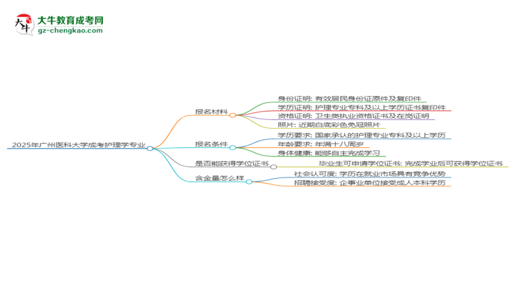 2025年廣州醫(yī)科大學(xué)成考護(hù)理學(xué)專業(yè)報(bào)名材料需要什么？思維導(dǎo)圖