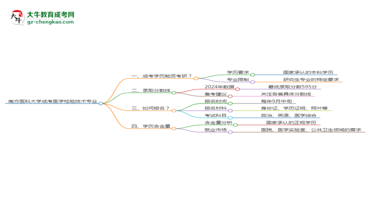 南方醫(yī)科大學(xué)2025年成考醫(yī)學(xué)檢驗(yàn)技術(shù)專業(yè)能考研究生嗎？思維導(dǎo)圖