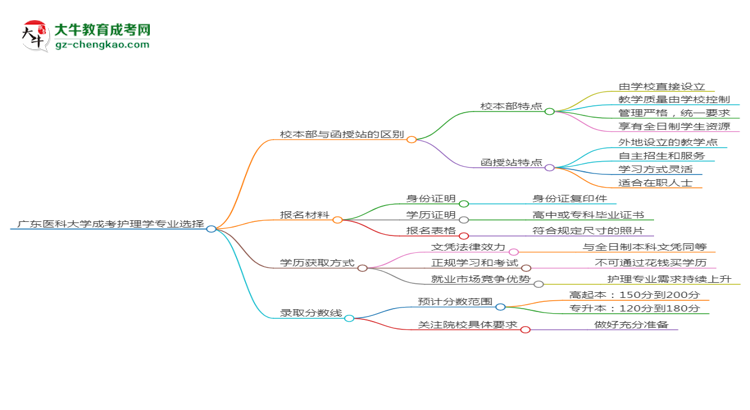 廣東醫(yī)科大學(xué)2025年成考護(hù)理學(xué)專業(yè)校本部和函授站哪個(gè)更好？思維導(dǎo)圖