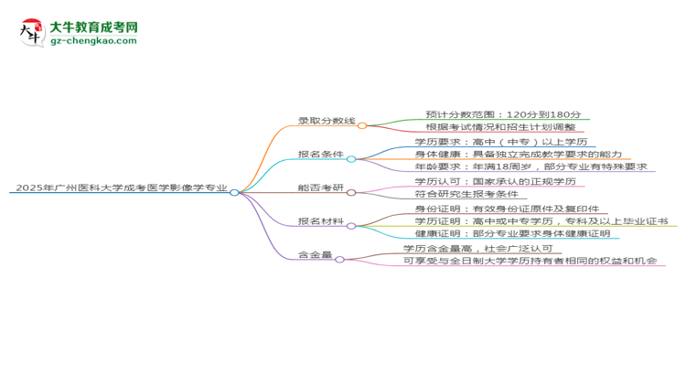 2025年廣州醫(yī)科大學(xué)成考醫(yī)學(xué)影像學(xué)專(zhuān)業(yè)錄取分?jǐn)?shù)線(xiàn)是多少?思維導(dǎo)圖