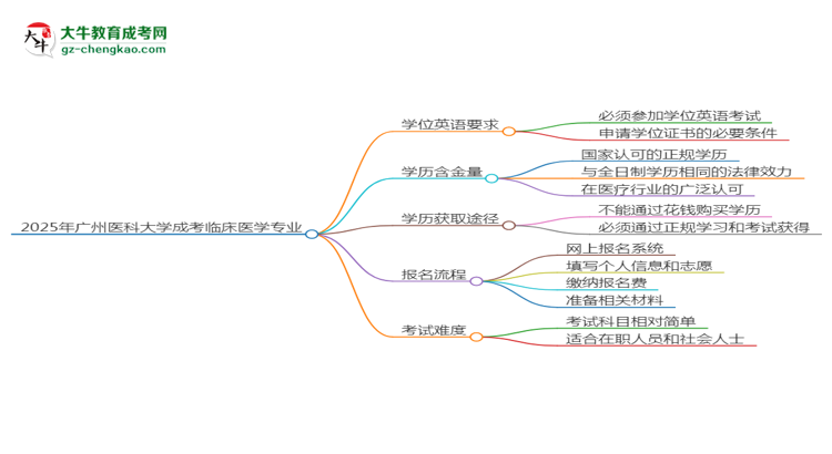 2025年廣州醫(yī)科大學(xué)成考臨床醫(yī)學(xué)專業(yè)要考學(xué)位英語嗎？思維導(dǎo)圖