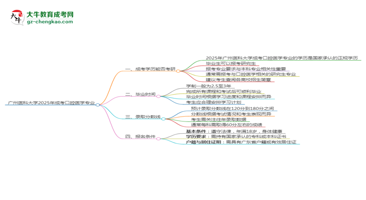 廣州醫(yī)科大學(xué)2025年成考口腔醫(yī)學(xué)專業(yè)能考研究生嗎？思維導(dǎo)圖