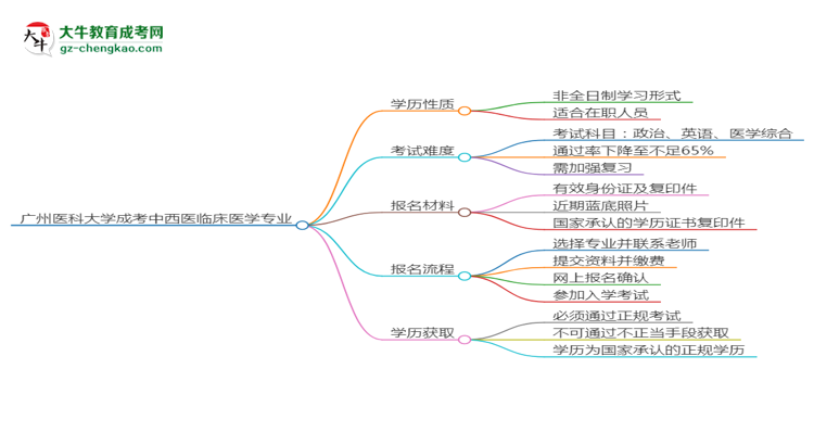 廣州醫(yī)科大學(xué)成考中西醫(yī)臨床醫(yī)學(xué)專(zhuān)業(yè)是全日制的嗎？（2025最新）思維導(dǎo)圖