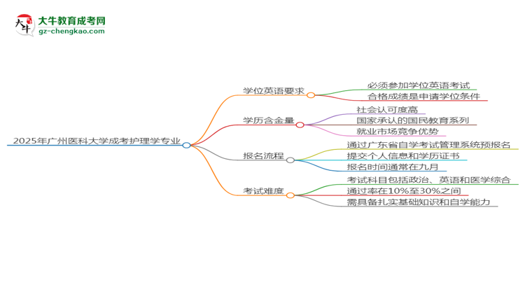 2025年廣州醫(yī)科大學(xué)成考護(hù)理學(xué)專業(yè)要考學(xué)位英語嗎？思維導(dǎo)圖