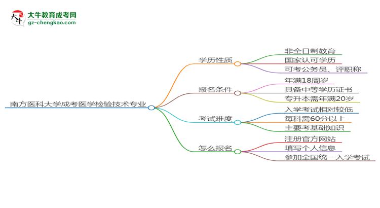 南方醫(yī)科大學(xué)成考醫(yī)學(xué)檢驗技術(shù)專業(yè)是全日制的嗎？（2025最新）思維導(dǎo)圖