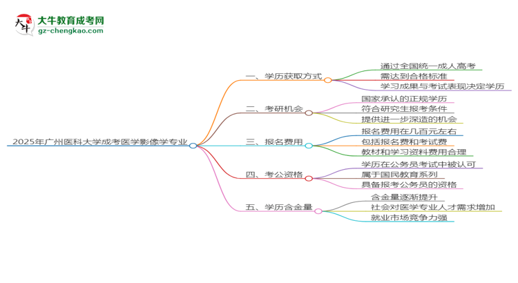 2025年廣州醫(yī)科大學(xué)成考醫(yī)學(xué)影像學(xué)專業(yè)學(xué)歷花錢能買到嗎？思維導(dǎo)圖
