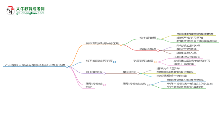 廣州醫(yī)科大學(xué)2025年成考醫(yī)學(xué)檢驗(yàn)技術(shù)專業(yè)校本部和函授站哪個(gè)更好？思維導(dǎo)圖