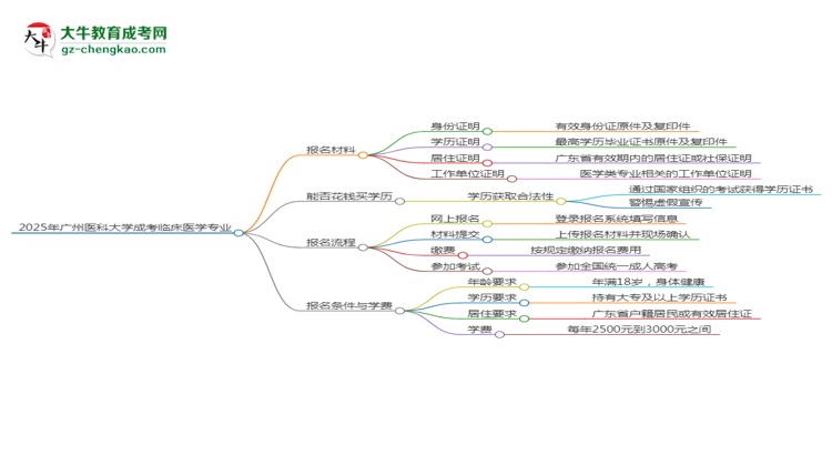 2025年廣州醫(yī)科大學(xué)成考臨床醫(yī)學(xué)專業(yè)報(bào)名材料需要什么？思維導(dǎo)圖