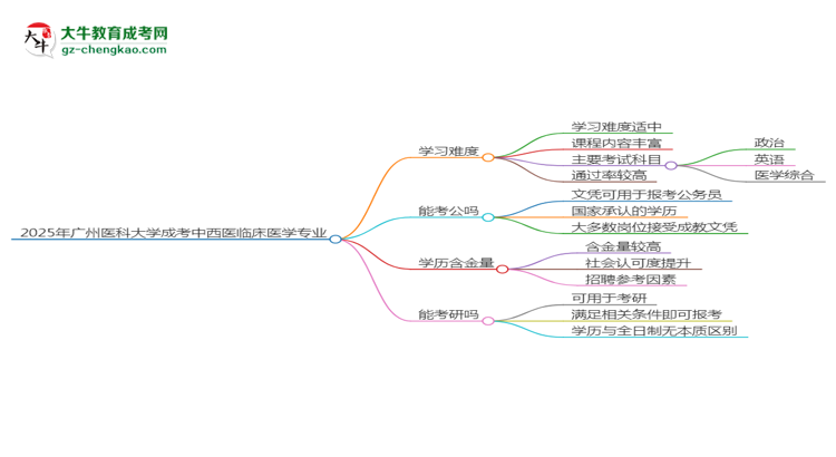 2025年廣州醫(yī)科大學成考中西醫(yī)臨床醫(yī)學專業(yè)難不難？思維導圖