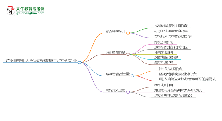 廣州醫(yī)科大學2025年成考康復治療學專業(yè)能考研究生嗎？思維導圖