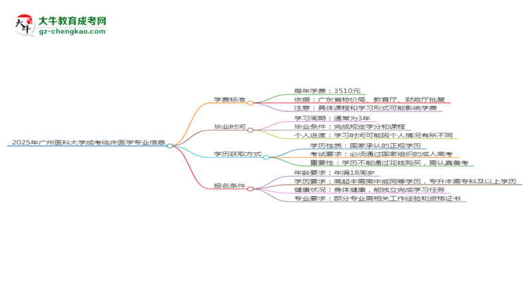 2025年廣州醫(yī)科大學成考臨床醫(yī)學專業(yè)最新學費標準多少思維導圖