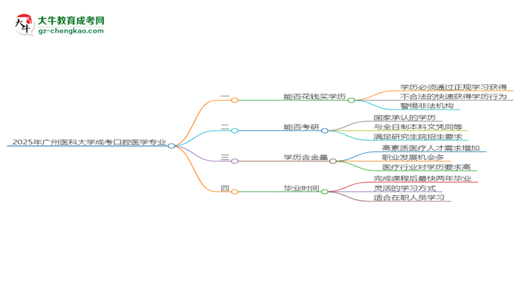 2025年廣州醫(yī)科大學(xué)成考口腔醫(yī)學(xué)專業(yè)學(xué)歷花錢能買到嗎？思維導(dǎo)圖