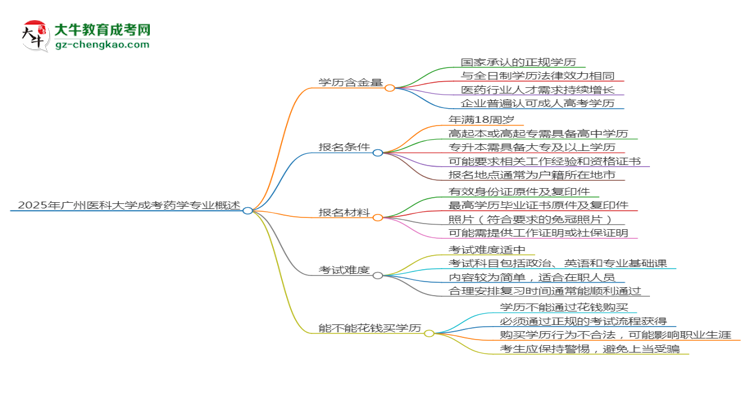 2025年廣州醫(yī)科大學(xué)成考藥學(xué)專業(yè)學(xué)歷的含金量怎么樣？思維導(dǎo)圖