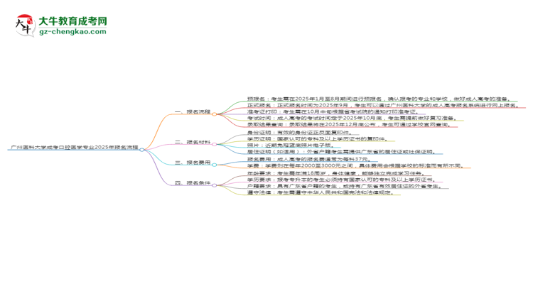 廣州醫(yī)科大學(xué)成考口腔醫(yī)學(xué)專業(yè)2025年報名流程思維導(dǎo)圖