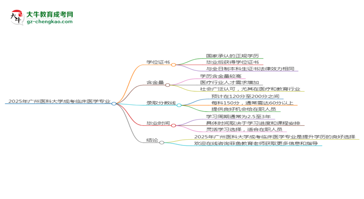 2025年廣州醫(yī)科大學(xué)成考臨床醫(yī)學(xué)專(zhuān)業(yè)能拿學(xué)位證嗎？思維導(dǎo)圖