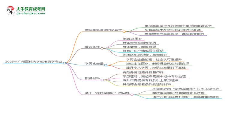 2025年廣州醫(yī)科大學(xué)成考藥學(xué)專(zhuān)業(yè)要考學(xué)位英語(yǔ)嗎？思維導(dǎo)圖