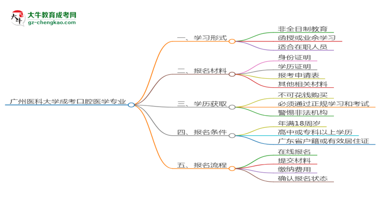 廣州醫(yī)科大學(xué)成考口腔醫(yī)學(xué)專業(yè)是全日制的嗎？（2025最新）思維導(dǎo)圖